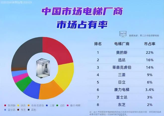 pg麻将胡了游戏攻略国内电梯10强：前8是国外品牌70%被外资占据原因令人深思